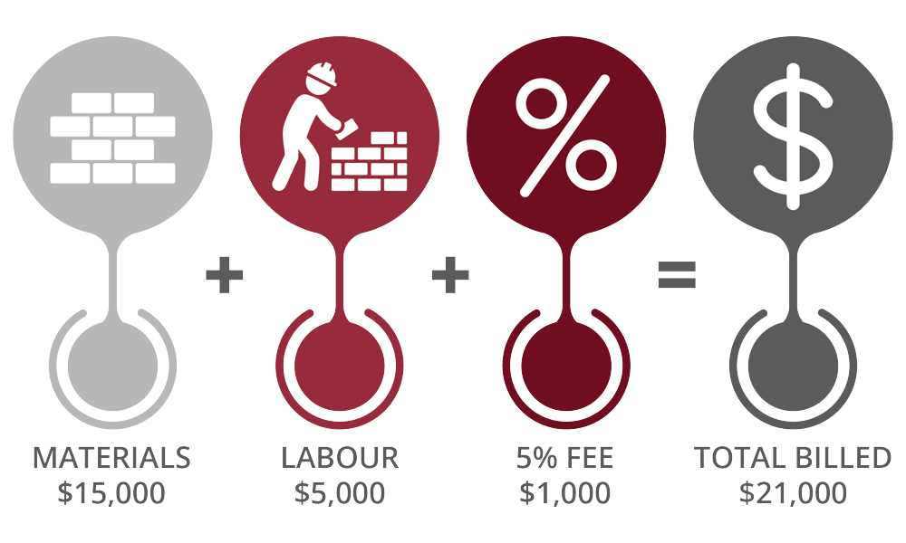 Construction Management Billing