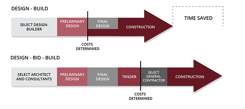 design-bid-build